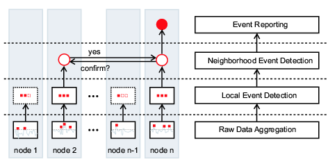 Layered Event Detection Architecture