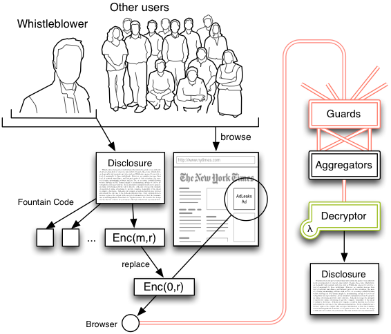 Whistleblowers und AdLeaks