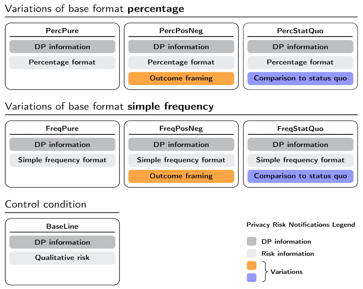 Overview and composition of the seven privacy risk notifications.