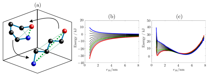 Girsanov reweighting for force field parameters. The dominant eigenspace of the transfer operator changes as as the Coulomb interaction between the charged termini of the polymer is varied.