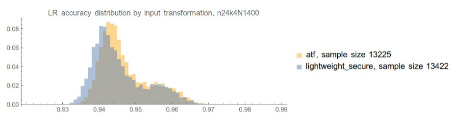 Verteilung der Erfolgsraten von Logistischer Regression auf XOR Arbiter PUFs für verschiedene Input-Transformationen.