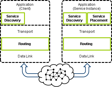 SPi Service Placement Framework