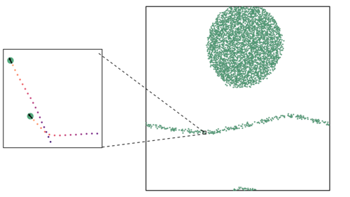 Die Agenten (Scheiben) wechselwirken mit abgesonderten Pheromondepots (Punkte) durch Ausrichtung ihrer Orientierungen, wodurch makroskopischen Pfade und rotierende Cluster entstehen.