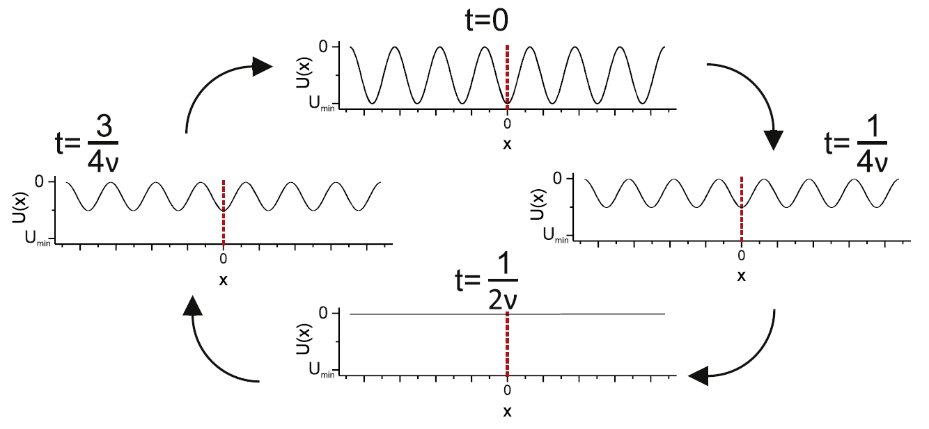 A colloidal particle is driven over a temporally oscillating potential