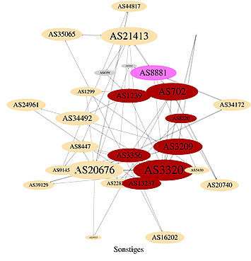 Wie sieht das Internet von innen aus?